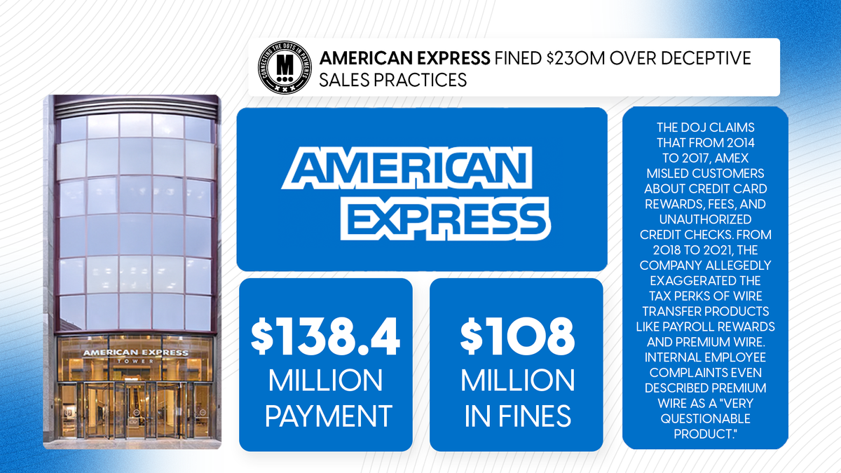 American Express Fined $230M Over Deceptive Sales Practices