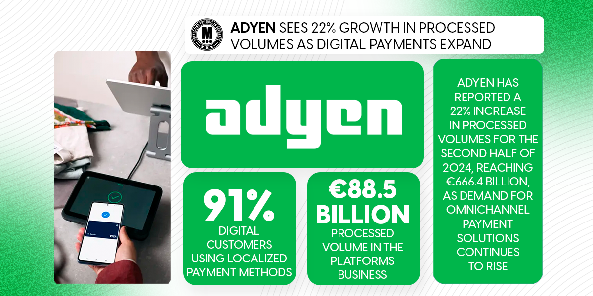 Adyen Sees 22% Growth in Processed Volumes as Digital Payments Expand