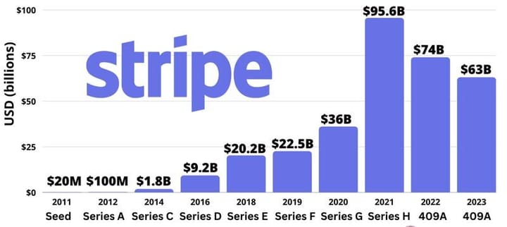 Stripe Eyes Another Employee Stock Tender